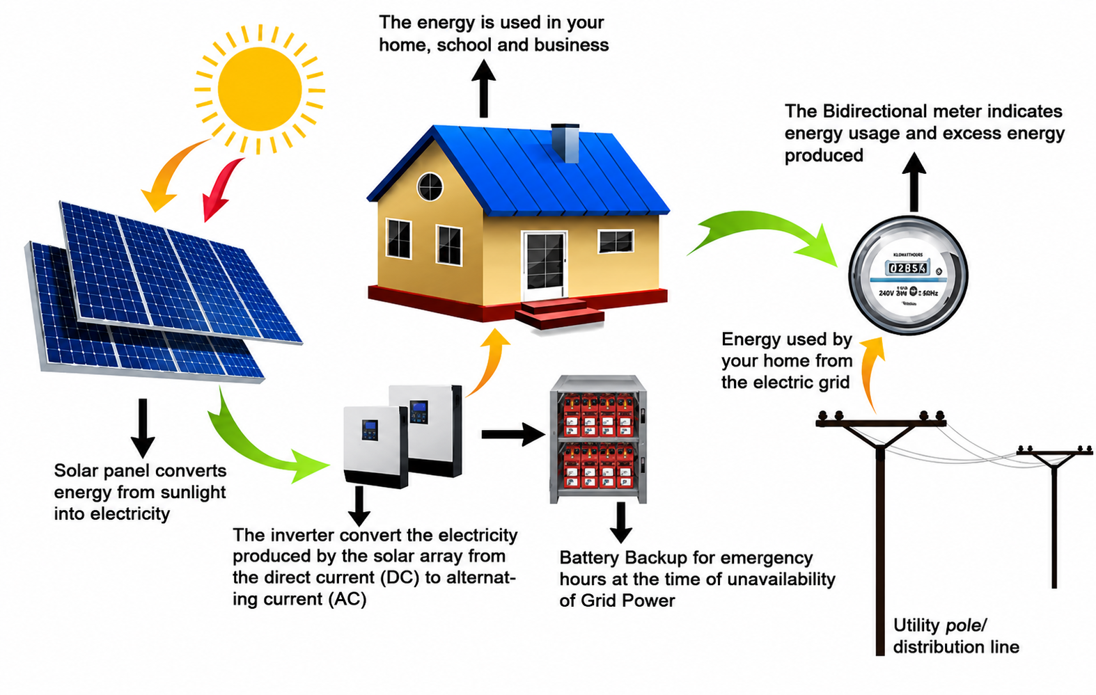 Net Metering Solar System